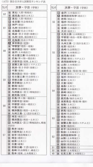 1996年 九大工学部偏差値 前期のみ 九州大学掲示板 1996年 九大工学部偏差値 前期のみ 九州大学掲示板