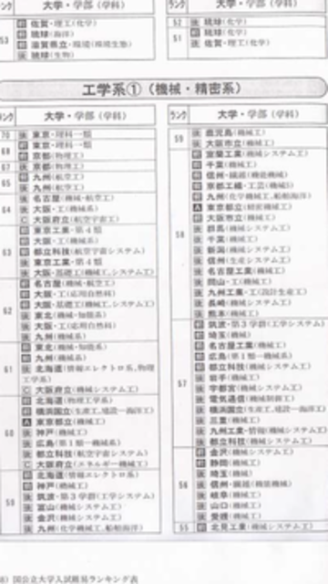 1996年 九大工学部偏差値 前期のみ 九州大学掲示板 1996年 九大工学部偏差値 前期のみ 九州大学掲示板