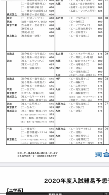 九大工学部機械航空と 北大総合理系入試とどっちが上 九州大学掲示板 九大工学部機械航空と 北大総合理系入試とどっちが上 九州大学掲示板
