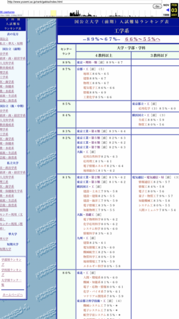 01年大学偏差値 代ゼミ 九州大学掲示板