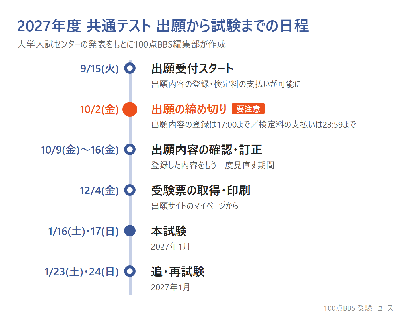 2027年度 共通テスト 出願から試験までの日程