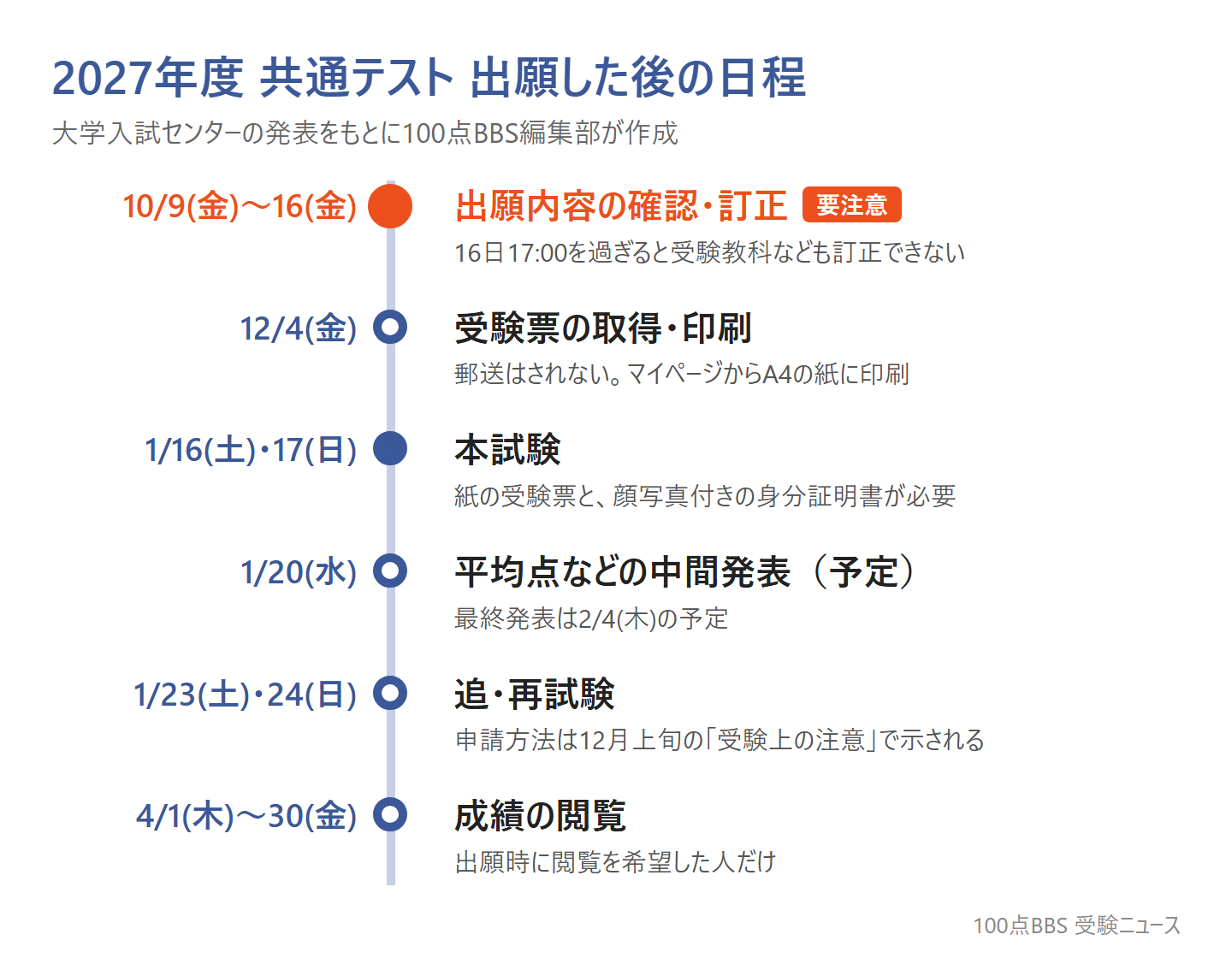 2027年度 共通テスト 出願した後の日程