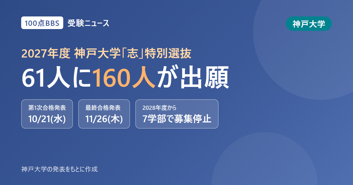 神戸大学「志」特別選抜、61人の募集に160人が出願 2028年度から7学部で募集停止