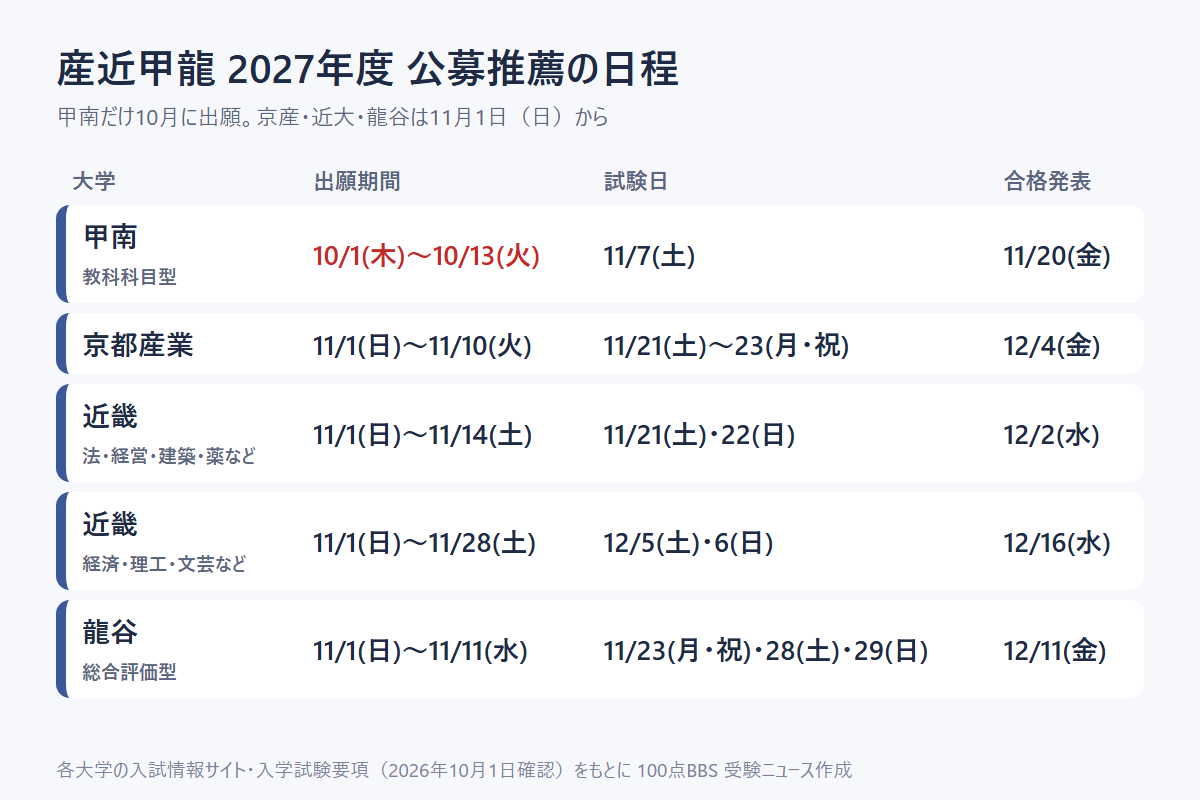 産近甲龍の公募推薦の日程(各大学の入試情報サイト・入学試験要項をもとに100点BBS 受験ニュースが作成)