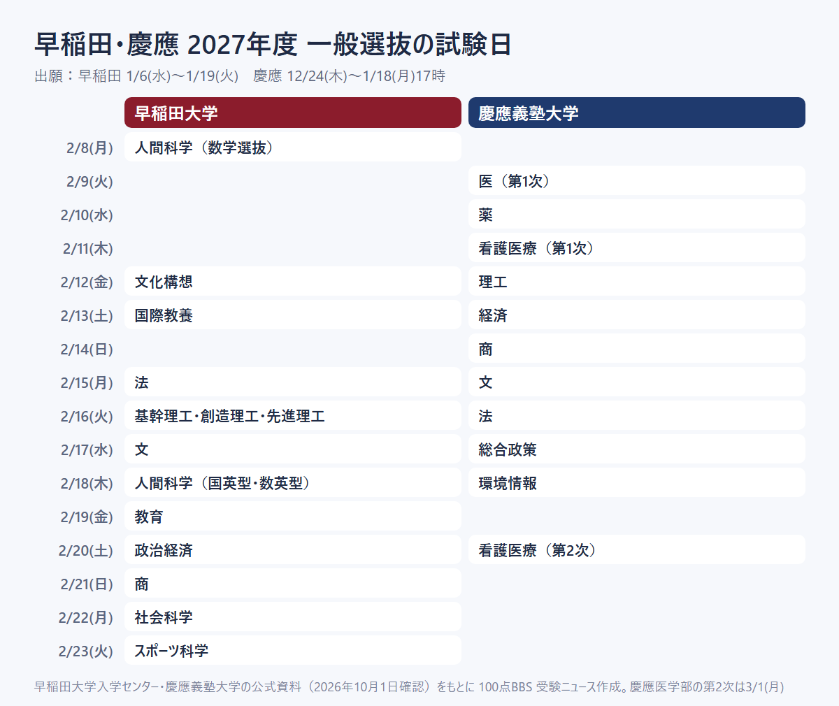 早稲田・慶應の2027年度一般選抜の試験日(両大学の公式資料をもとに100点BBS 受験ニュースが作成)