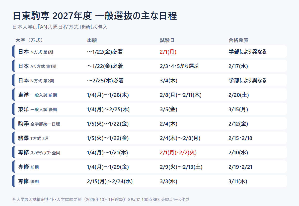 日東駒専の2027年度一般選抜の主な日程(各大学の入試情報サイト・入学試験要項をもとに100点BBS 受験ニュースが作成)