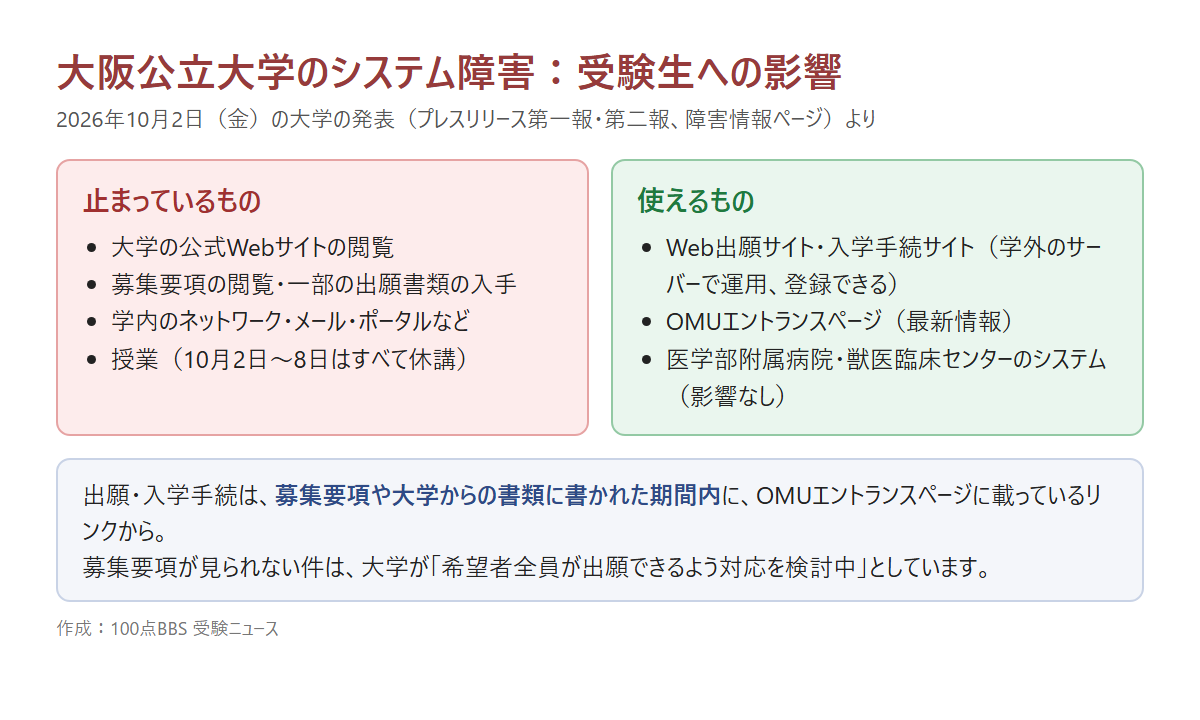 大阪公立大学のシステム障害で、止まっているものと使えるもの(大学の発表をもとに100点BBS 受験ニュースが作成)