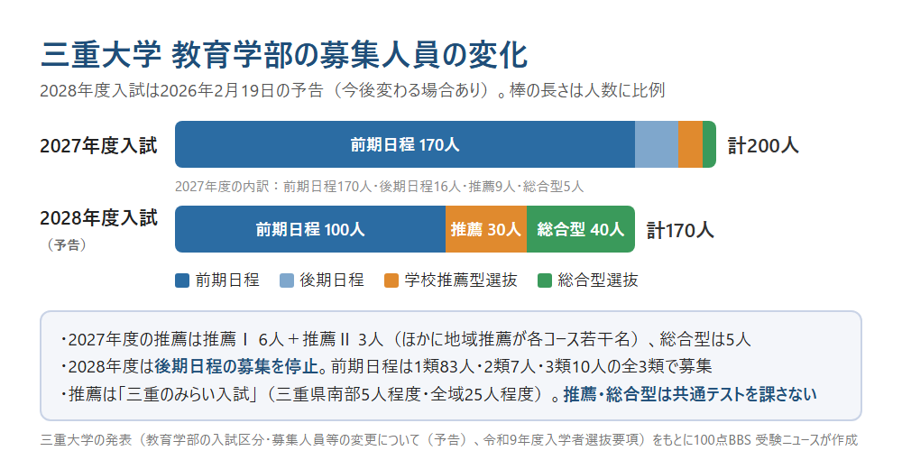 三重大学教育学部の募集人員の変化(2027年度入試→2028年度入試)(三重大学の発表をもとに100点BBS 受験ニュースが作成)