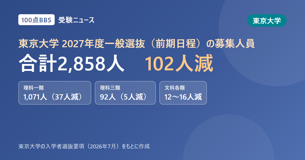 東京大学の2027年度一般選抜、募集人員は102人減の2,858人 理科一類は37人減、理科三類は92人に