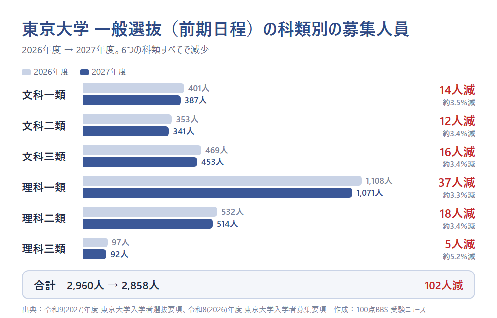 東京大学 2027年度一般選抜の科類別の募集人員(東京大学の発表をもとに100点BBS 受験ニュースが作成)