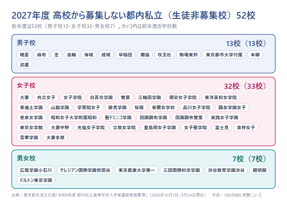 2027年度 都内私立の生徒非募集校52校の内訳(東京都の発表をもとに100点BBS 受験ニュースが作成)