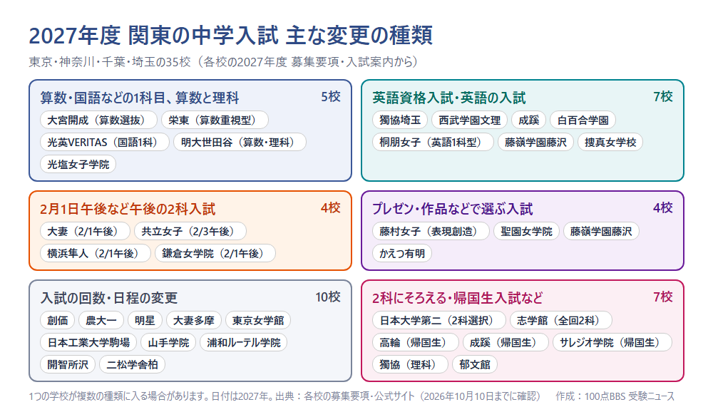 2027年度 関東の中学入試の主な変更の種類(各校の発表をもとに100点BBS 受験ニュースが作成)