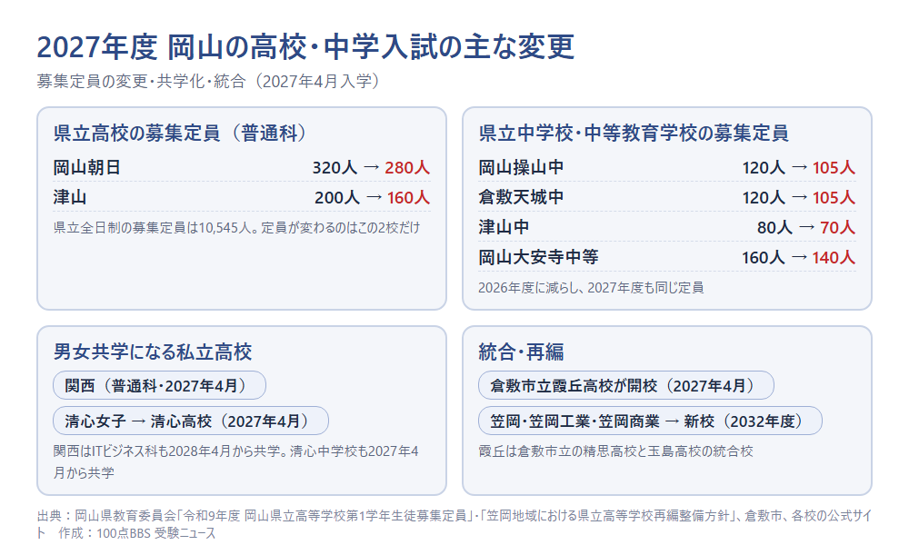 2027年度 岡山の高校・中学入試の主な変更(岡山県教育委員会・倉敷市・各校の発表をもとに100点BBS 受験ニュースが作成)